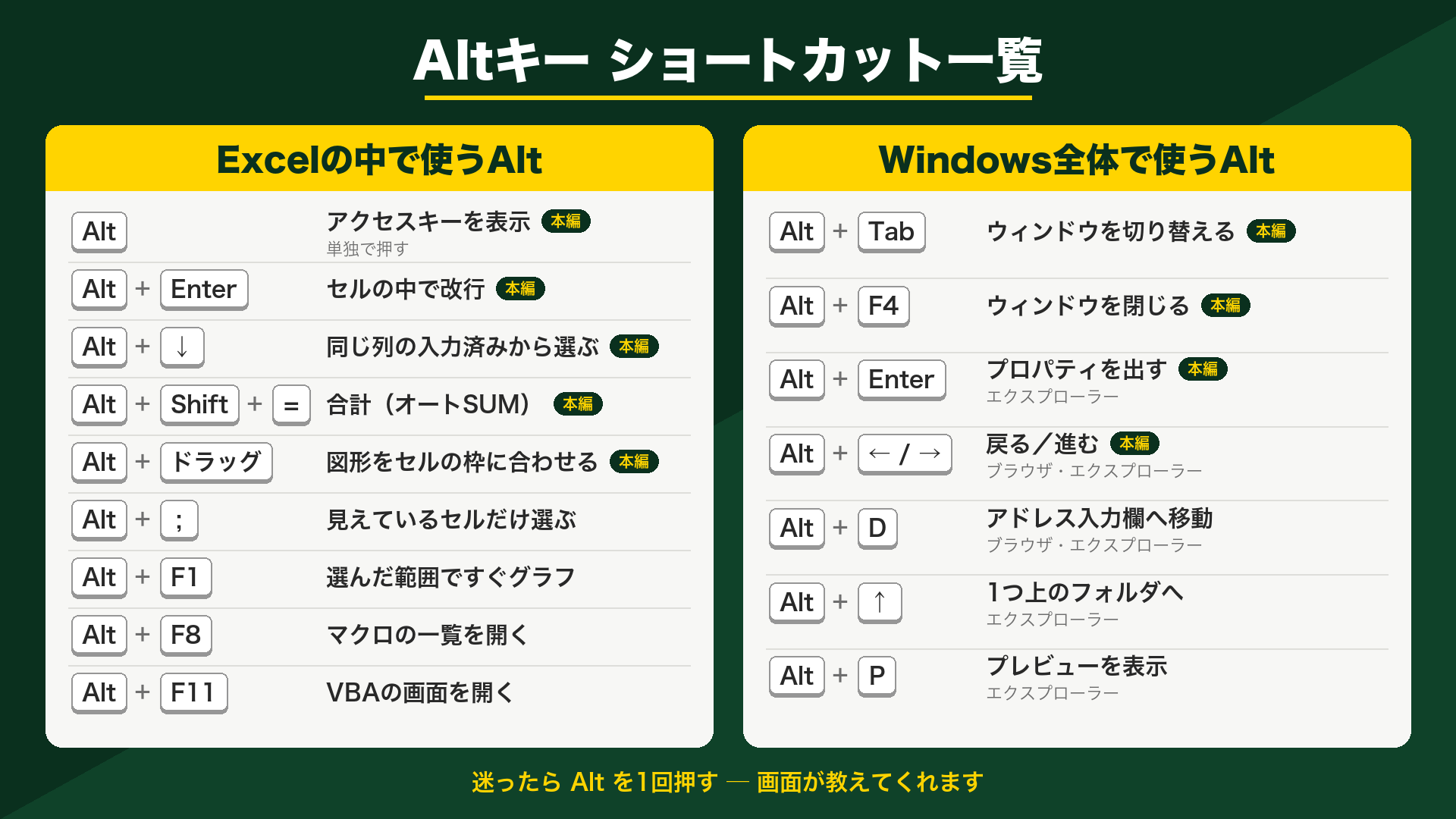 Altキーのショートカット一覧。左にExcelの中で使うAlt9個、右にWindows全体で使うAlt7個