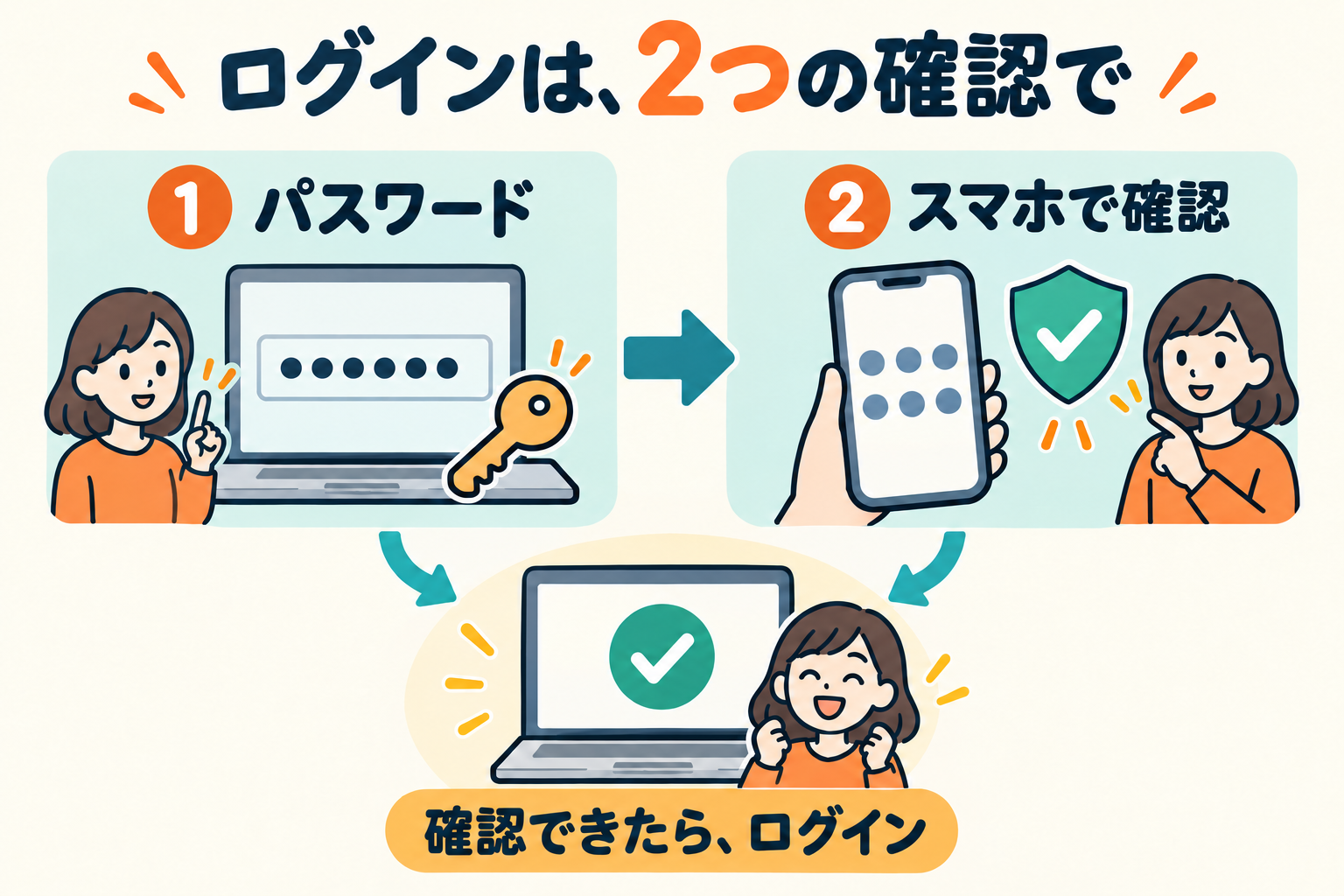 ログインは2つの確認で。1つ目はパソコンでパスワード、2つ目はスマホで確認。両方そろうとログインできる図